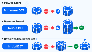 Martingale Betting: Advantages and Disadvantages